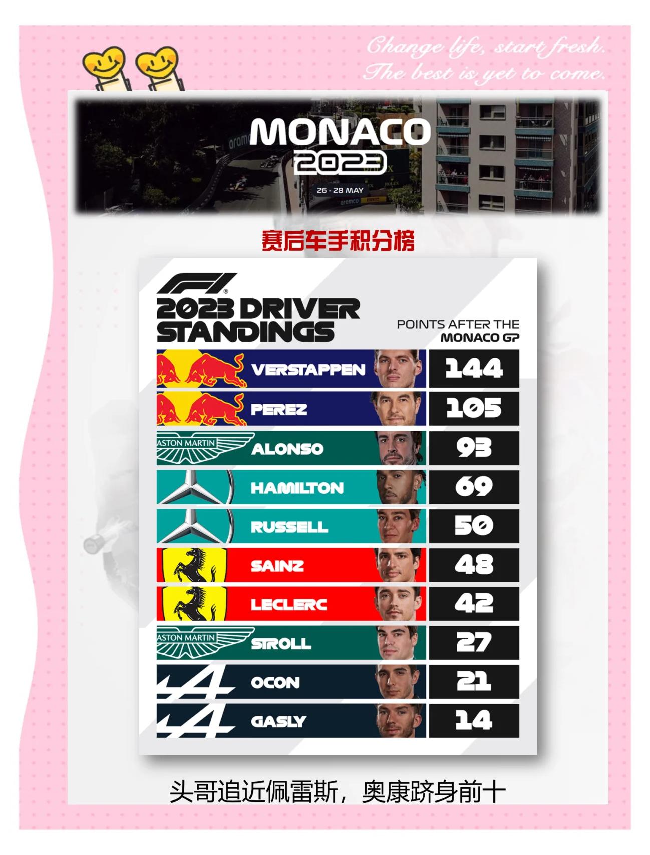 摩纳哥队实现逆袭，稳固排名